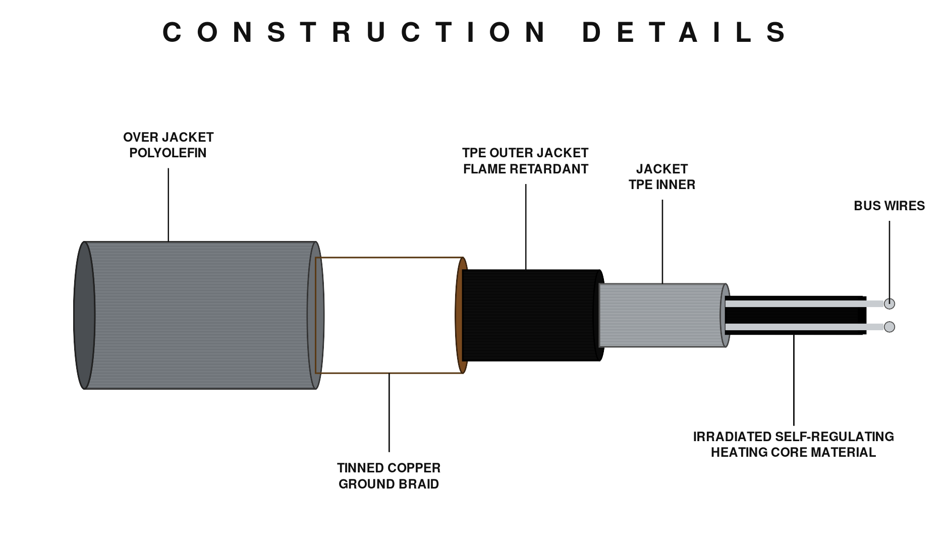 Proline heat trace cable construction diagram showing heating core, bus wires, inner jacket, ground braid, and outer TPE jacket